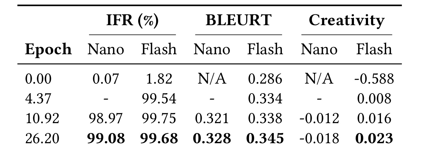 Table 2:Performance of student models across training epochs