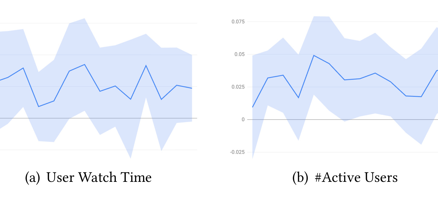 Figure 4:Live A/B viewer-value trends