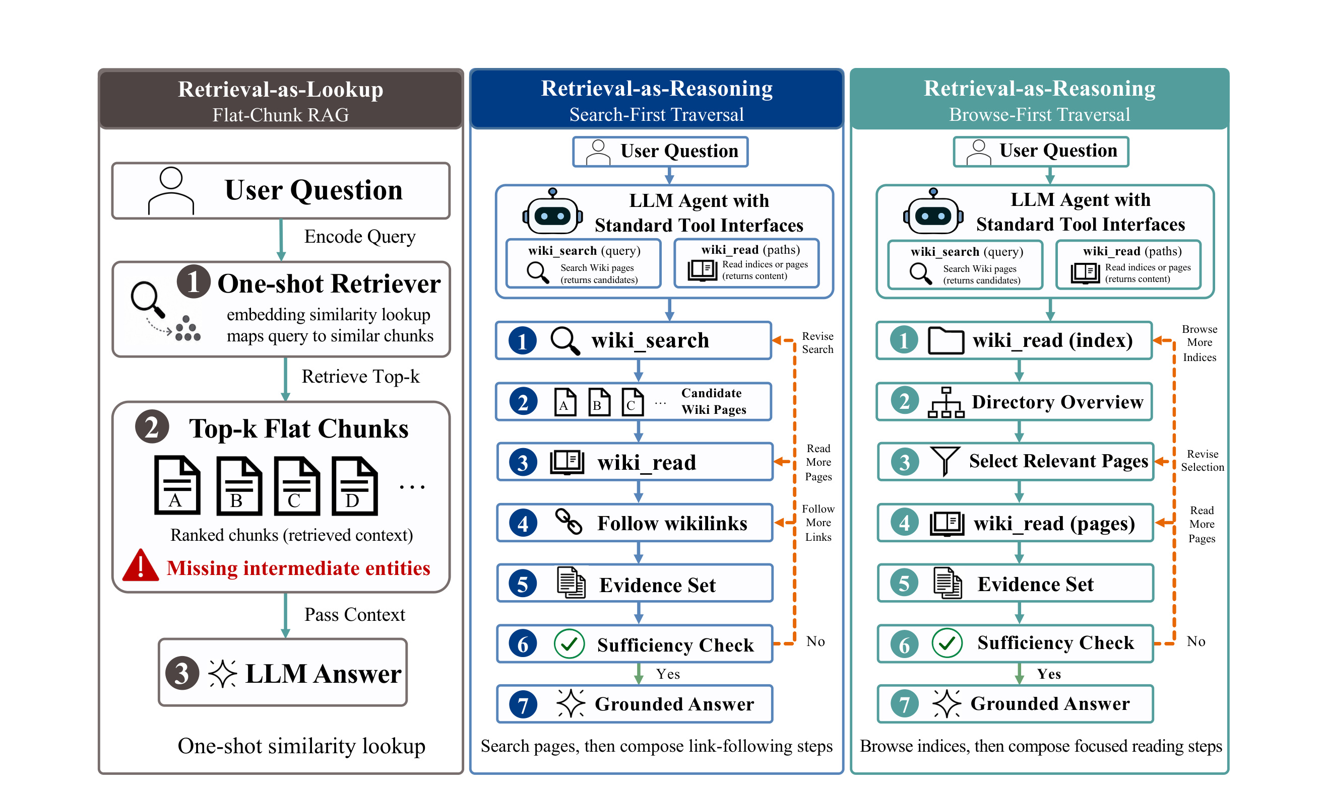 Figure 2:从一次性 lookup 到组合式 traversal
