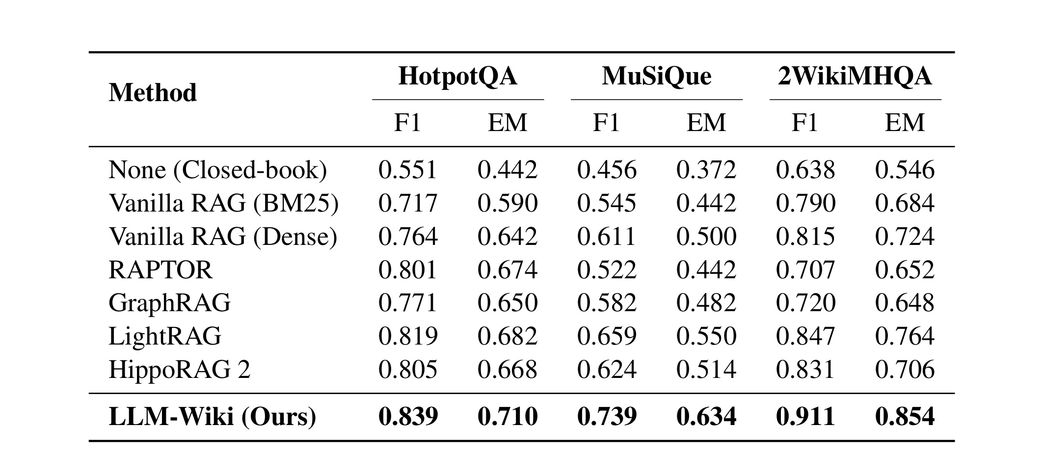 Table 1:三项多跳 QA benchmark 主结果