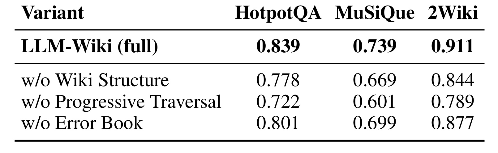 Table 3:LLM-Wiki 组件消融