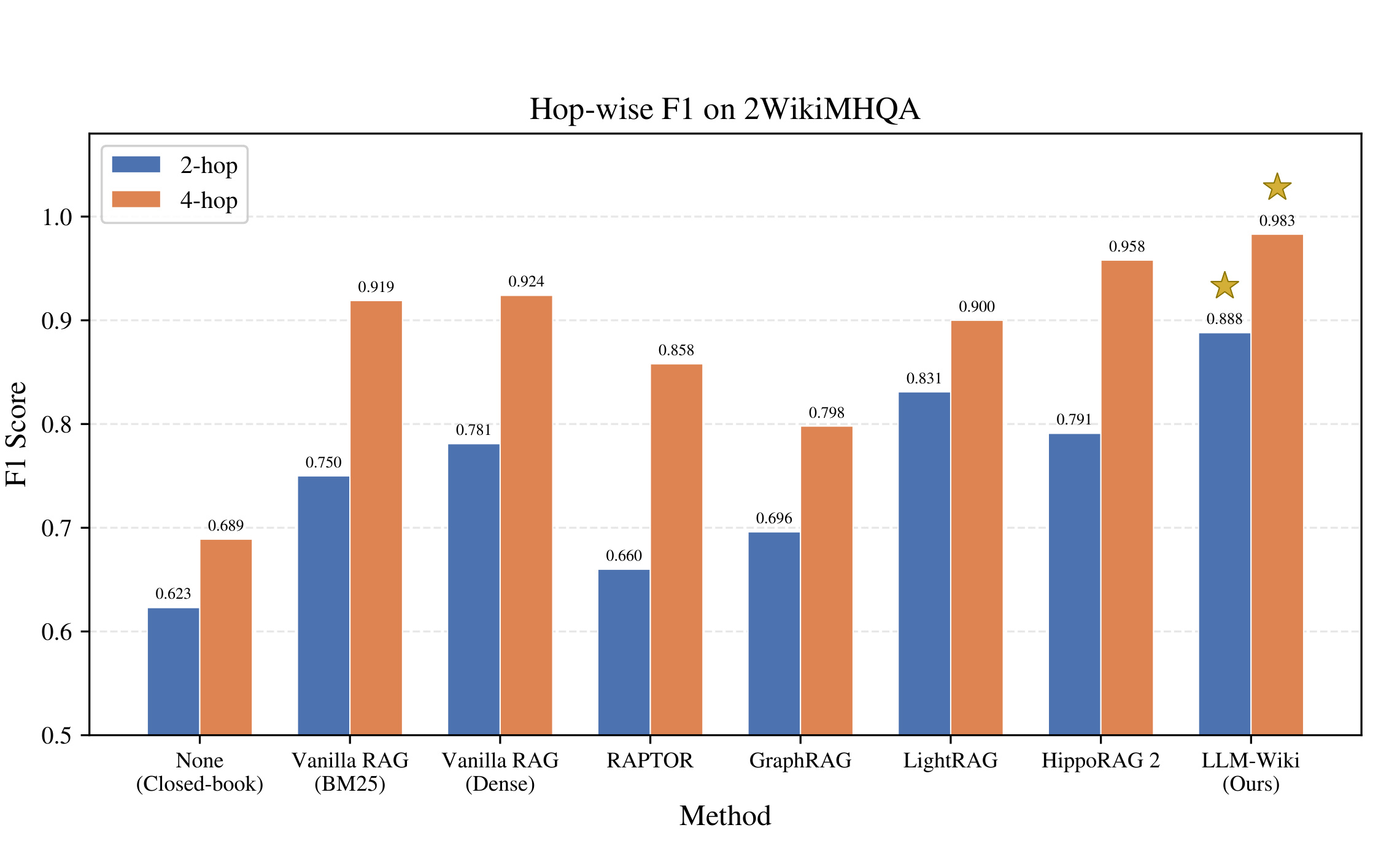 Figure 3:2WikiMHQA 按 hop 数拆分的 F1