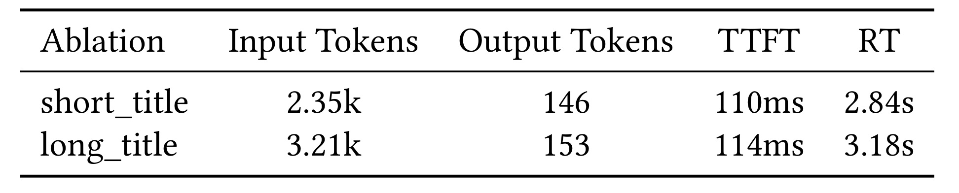 Table 2：短标题效率消融