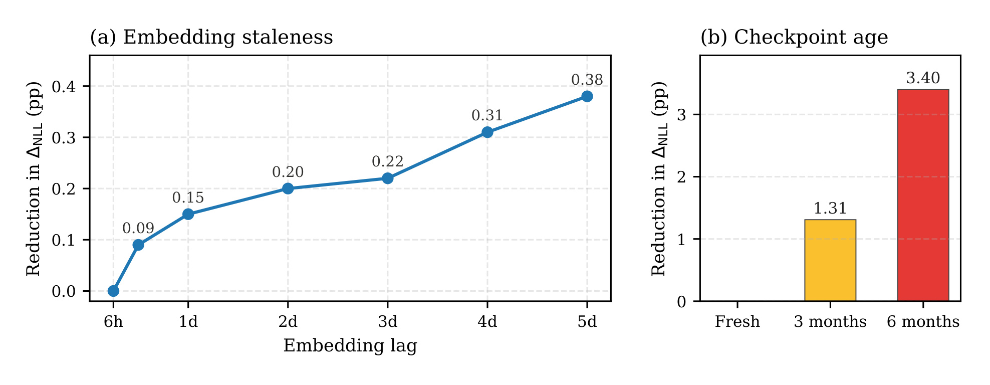 Figure 3：缓存 embedding 滞后与 checkpoint 年龄的质量损失
