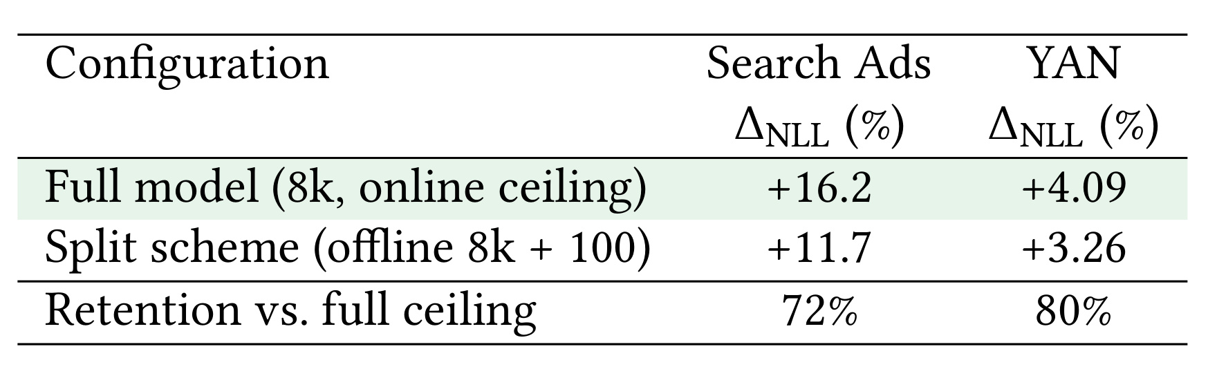 Table 4：Search Ads 与 YAN 的全历史上界和拆分恢复率