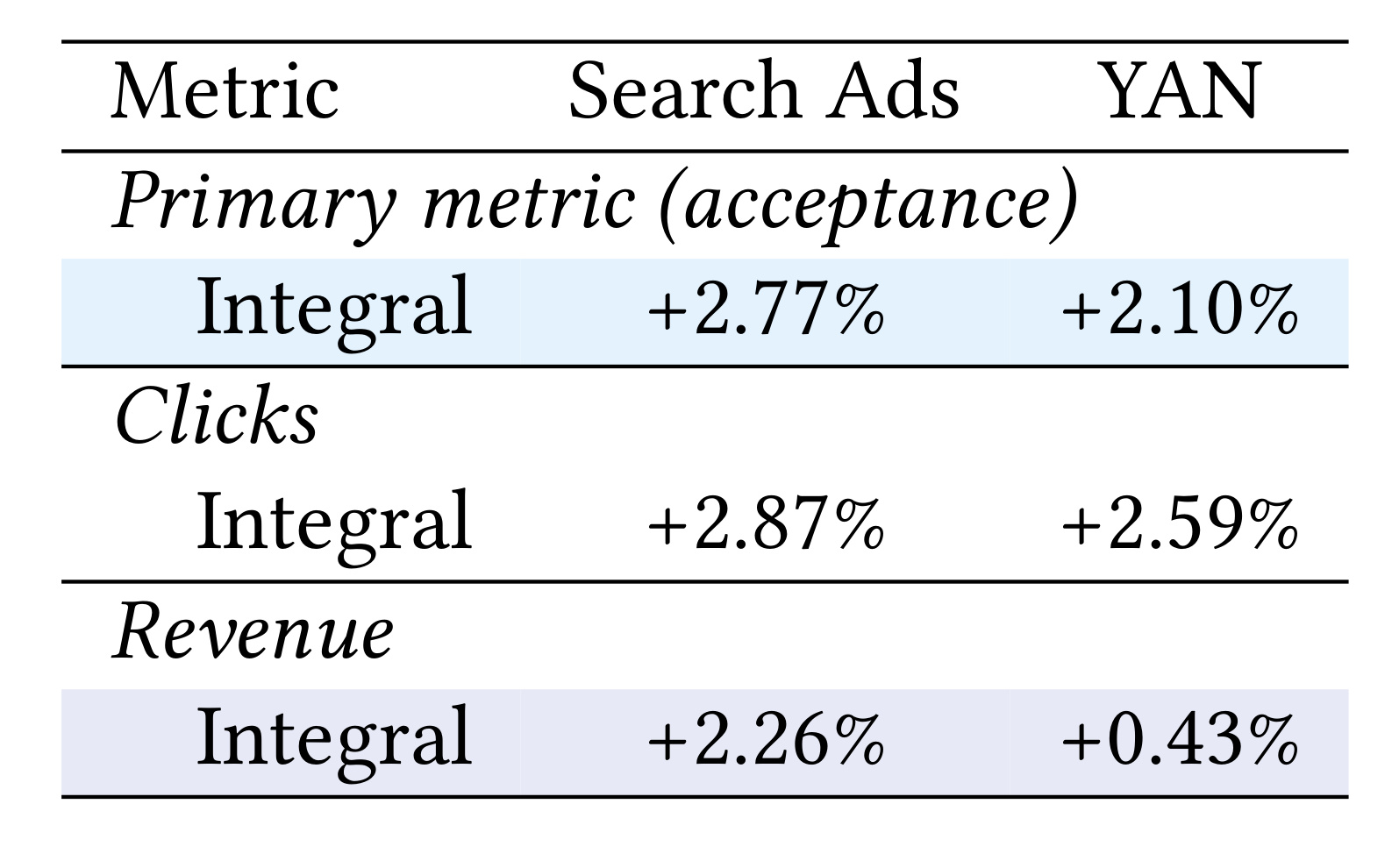 Table 6：Search Ads 与 YAN 的在线 A/B 结果