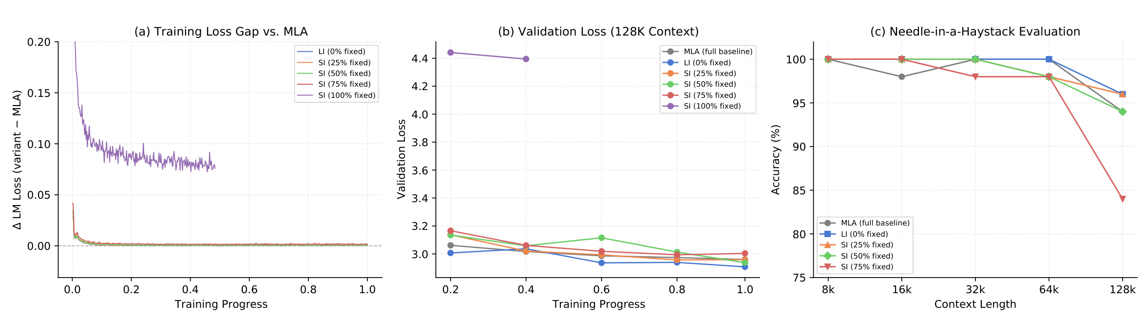 Figure 6：Streaming-Aware Indexing 的固定预算比例消融