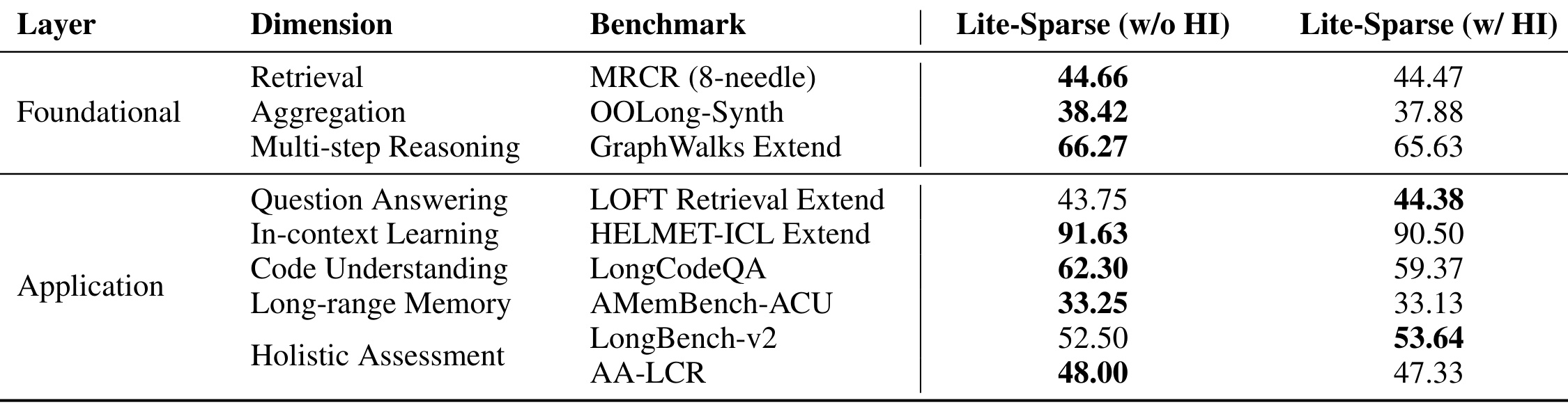 Table 15：LongCat-Flash-Lite-Sparse 在 ATLAS 上有无 HI 的比较
