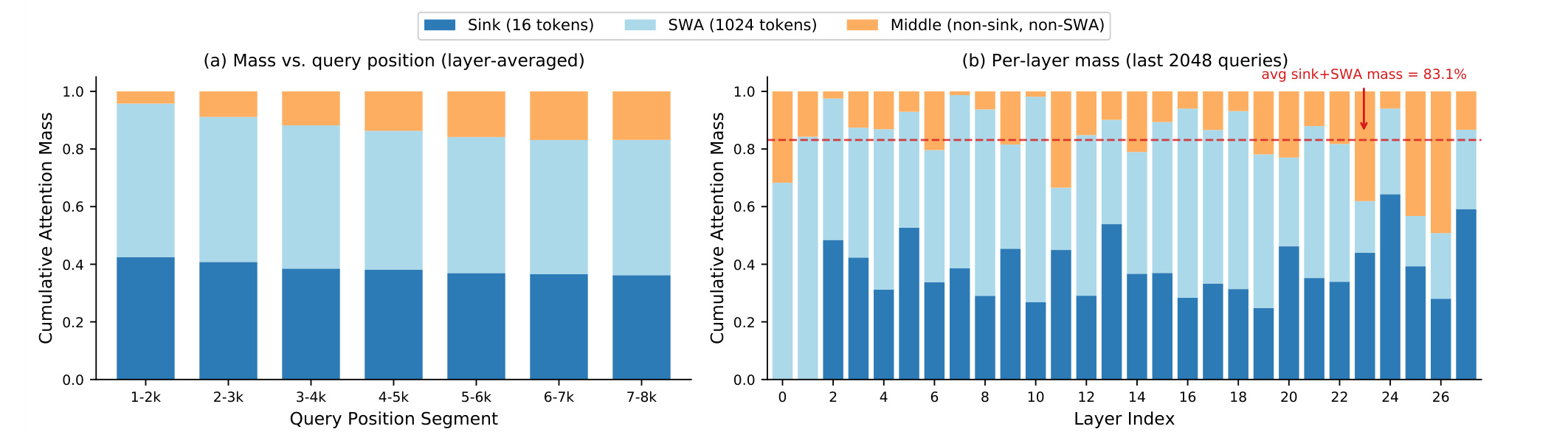 Figure 2：full attention 中 sink、SWA 与中间区域的注意力质量