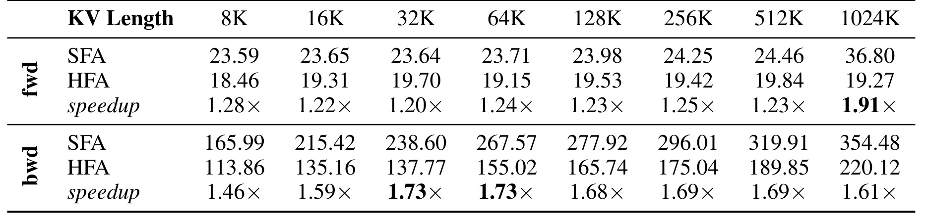 Table 2：HFA 训练 forward/backward 的 core-attention 时延