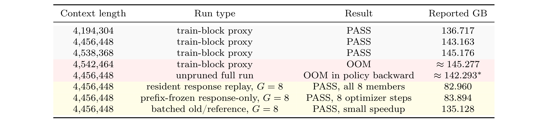 Table 11:Qwen 4.25M 各类回执与 OOM