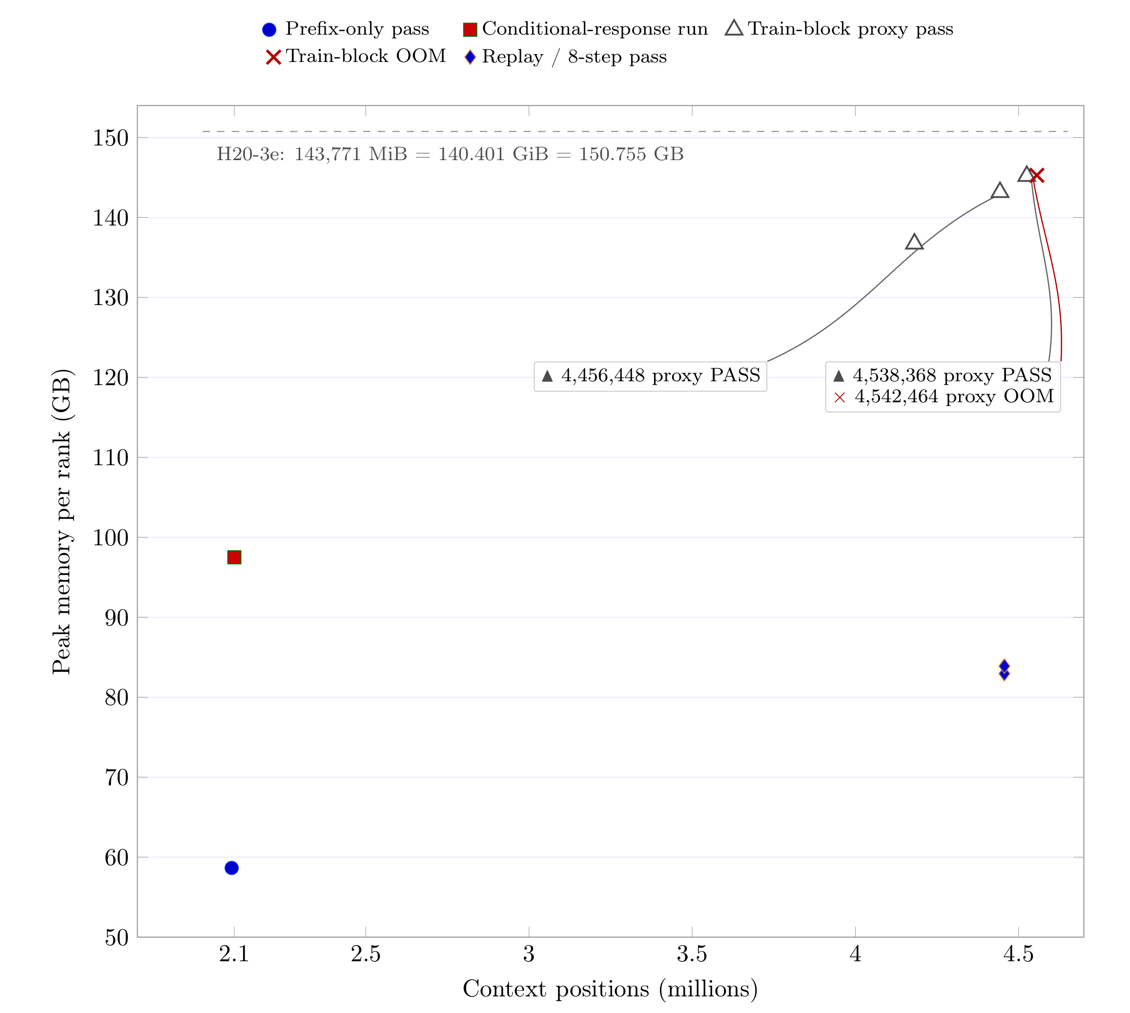 Figure 10:Qwen context positions 与 per-rank peak memory