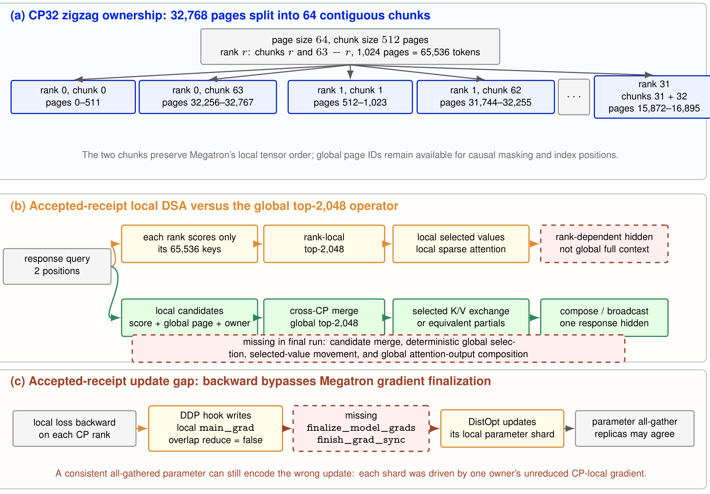 Figure 6:GLM CP32 所有权、局部 DSA 与梯度缺口
