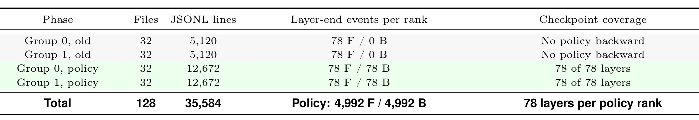 Table 7:GLM trace 文件与层事件覆盖