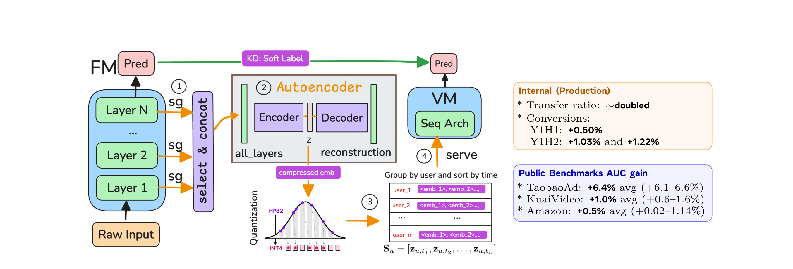 Figure 1:Figure 1 LoopFM overview. Left: KD transfers via a soft label (top). LoopFM adds a high-bandwidth embedding