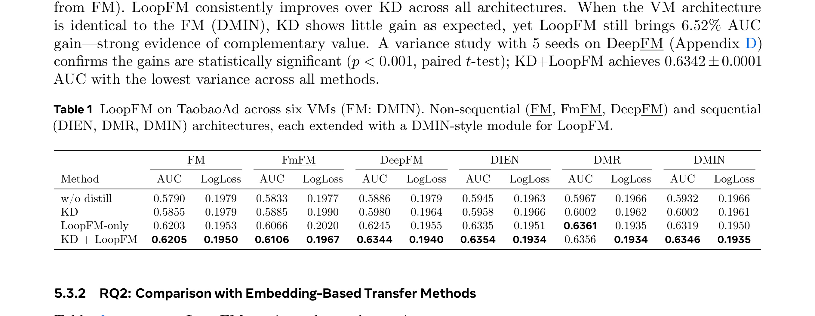 Table 1:Table 1 presents results on TaobaoAd across six VMs (we underline FM for factorization machine to distinguish