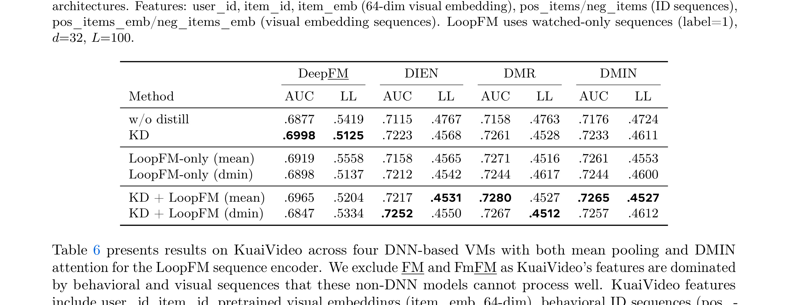 Table 6:Table 6 LoopFM on KuaiVideo (FM: DMIN, BARS-tuned hyperparameters (Zhu et al., 2022)) across four VM