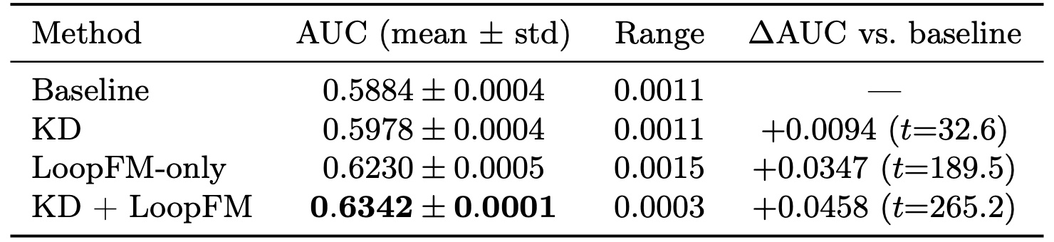 Table 9:TaobaoAd 五随机种子显著性