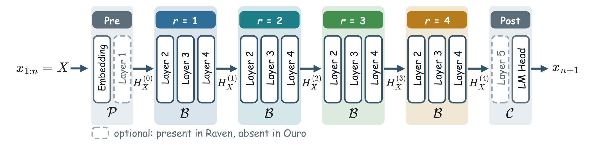 Figure 2:循环块与前后置模块
