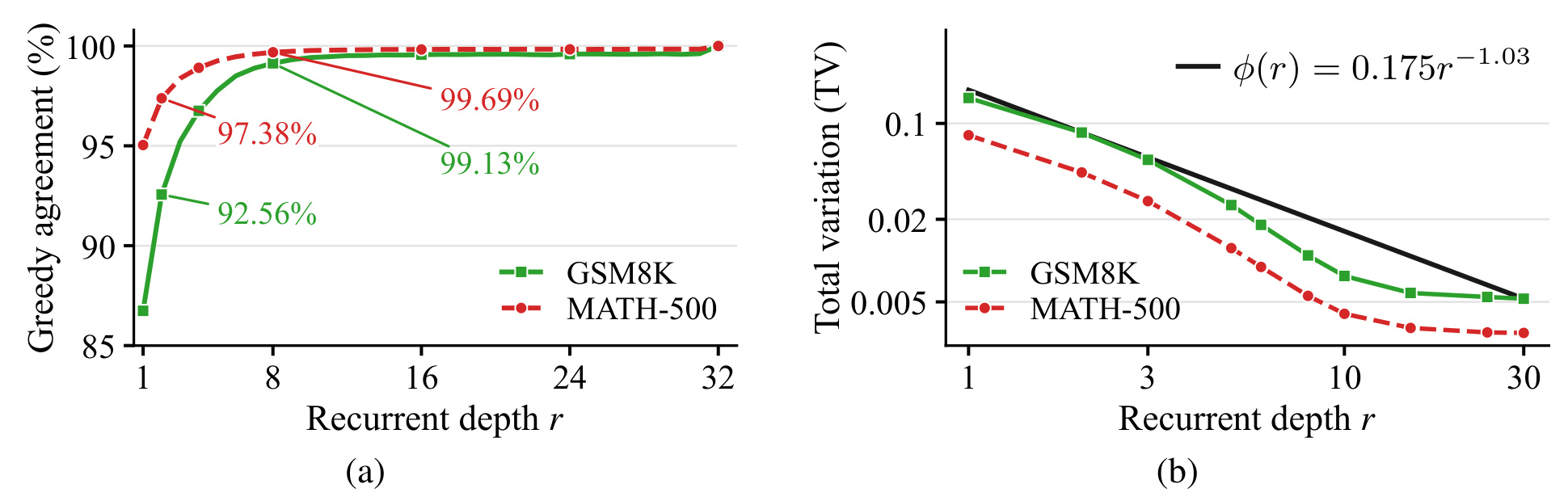 Figure 3:早期读出的一致性和总变差