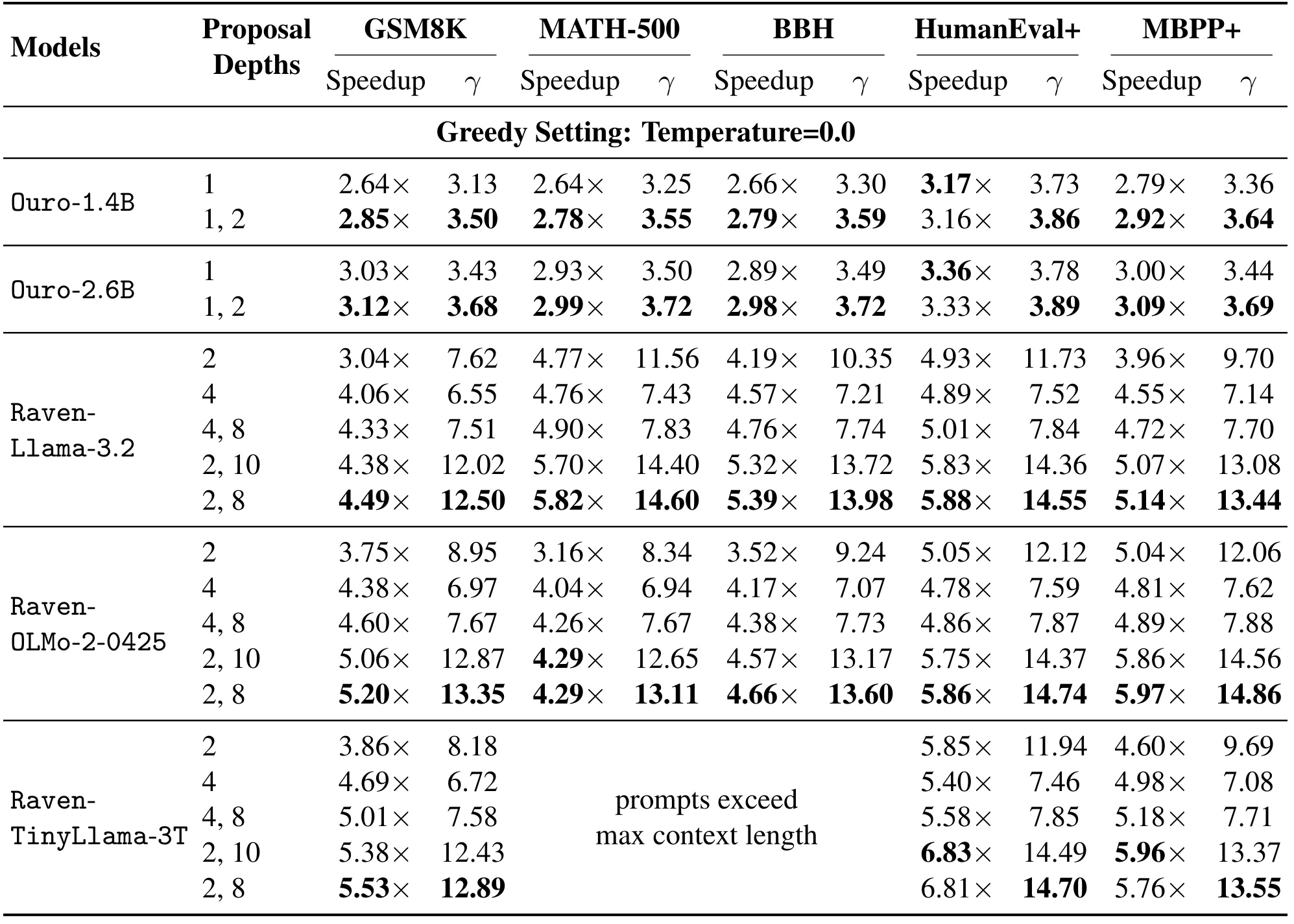 Table 1:基础模型解码加速与平均接受长度