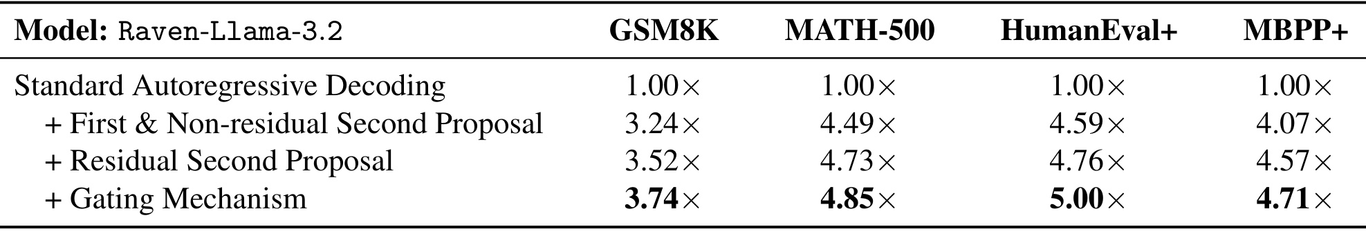 Table 3:第二提案构造与门控消融