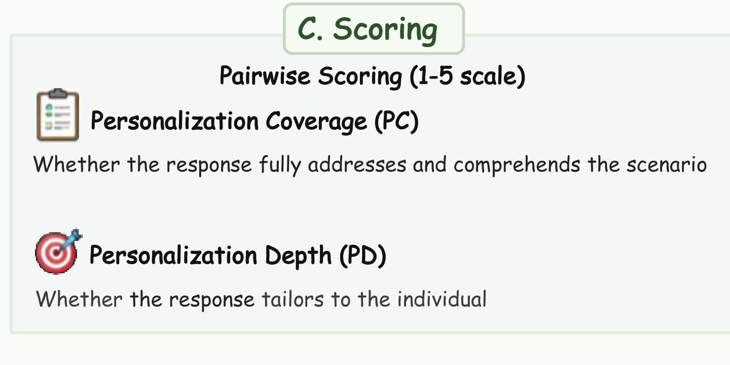 Figure 2（局部）：Evidence-grounded Evaluation 的 PC/PD 评分面板