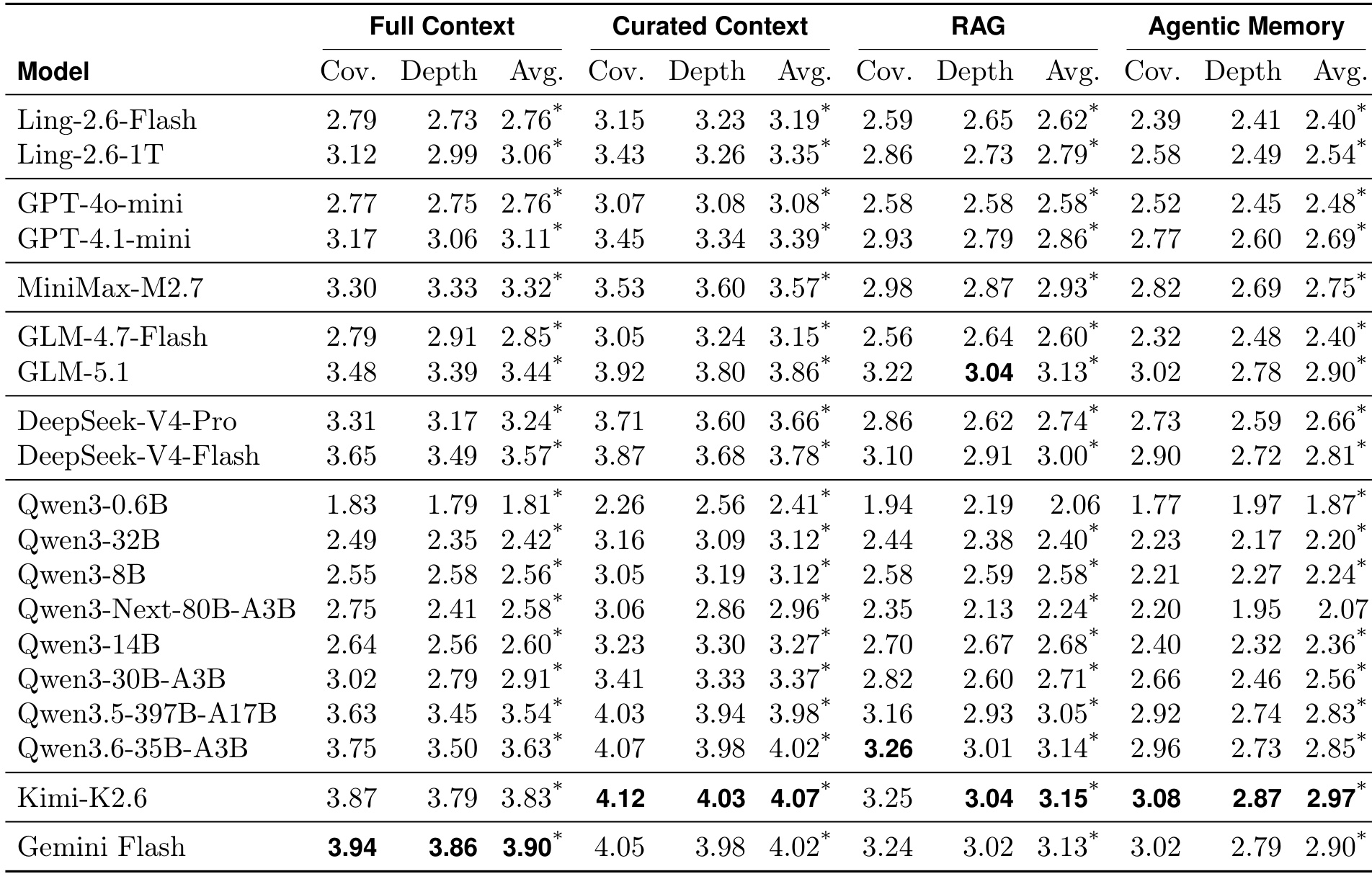 Table 4：19 个模型在四种证据访问条件下的主结果