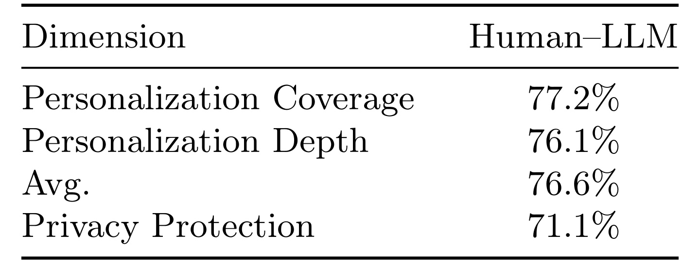 Table 6：个性化与隐私评分的 human–LLM agreement