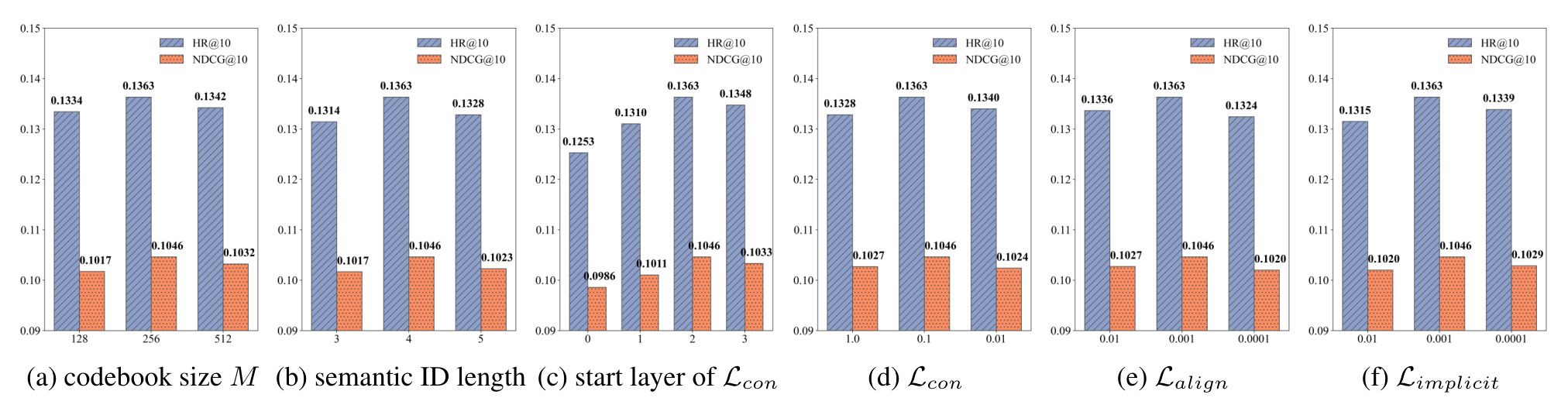 Figure 3：codebook size、semantic ID 长度、对比层起点和损失权重的超参数影响