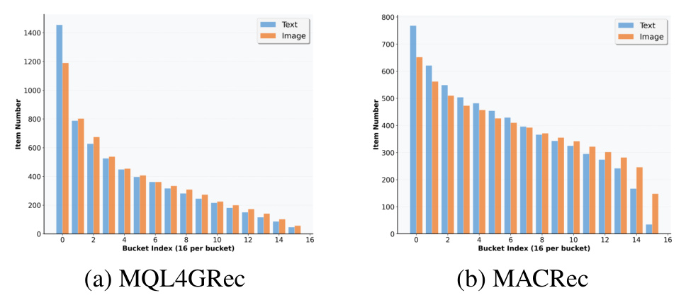 Figure 4：MQL4GRec 与 MACRec 在第二层 RQ codebook 上的 code assignment 分布