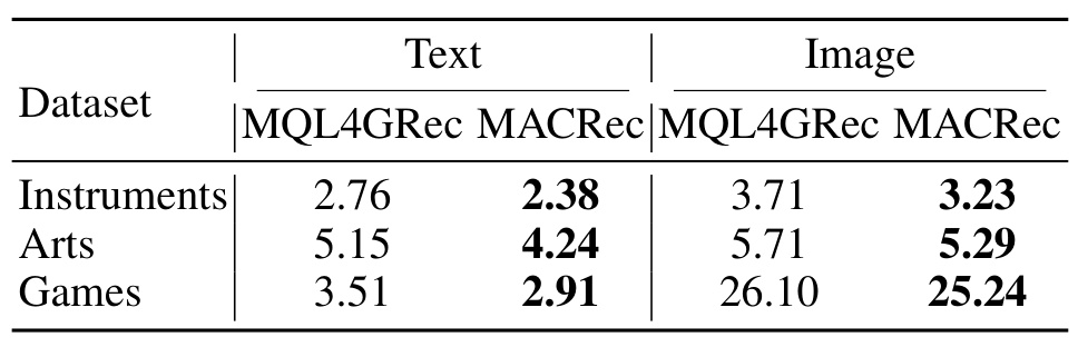Table 4：MACRec 相对 MQL4GRec 的 item ID collision rate 降低
