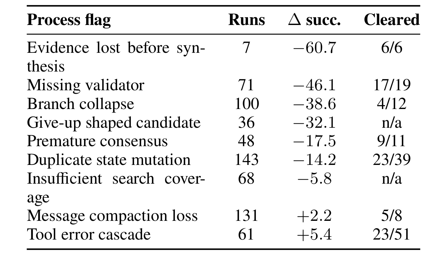 Table 10:process flags、成功率差与 repair clearing