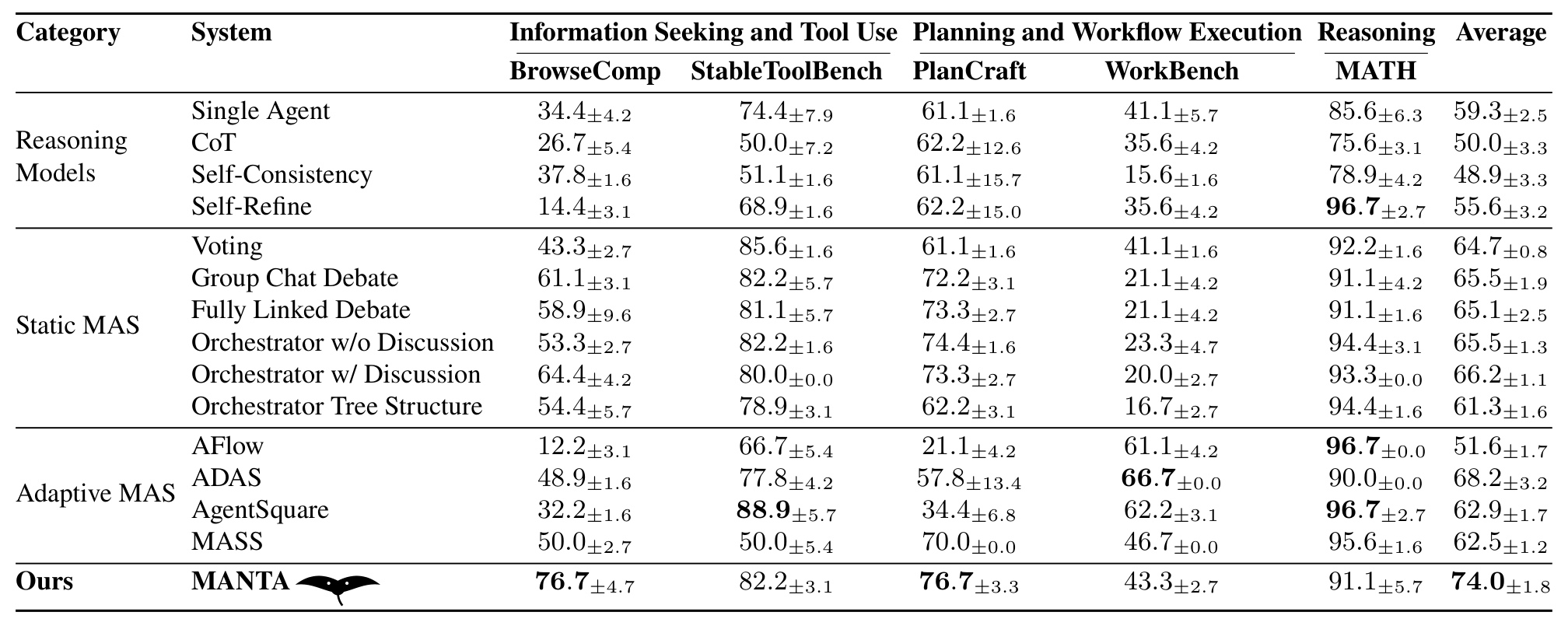 Table 1:五个 benchmark 的主结果