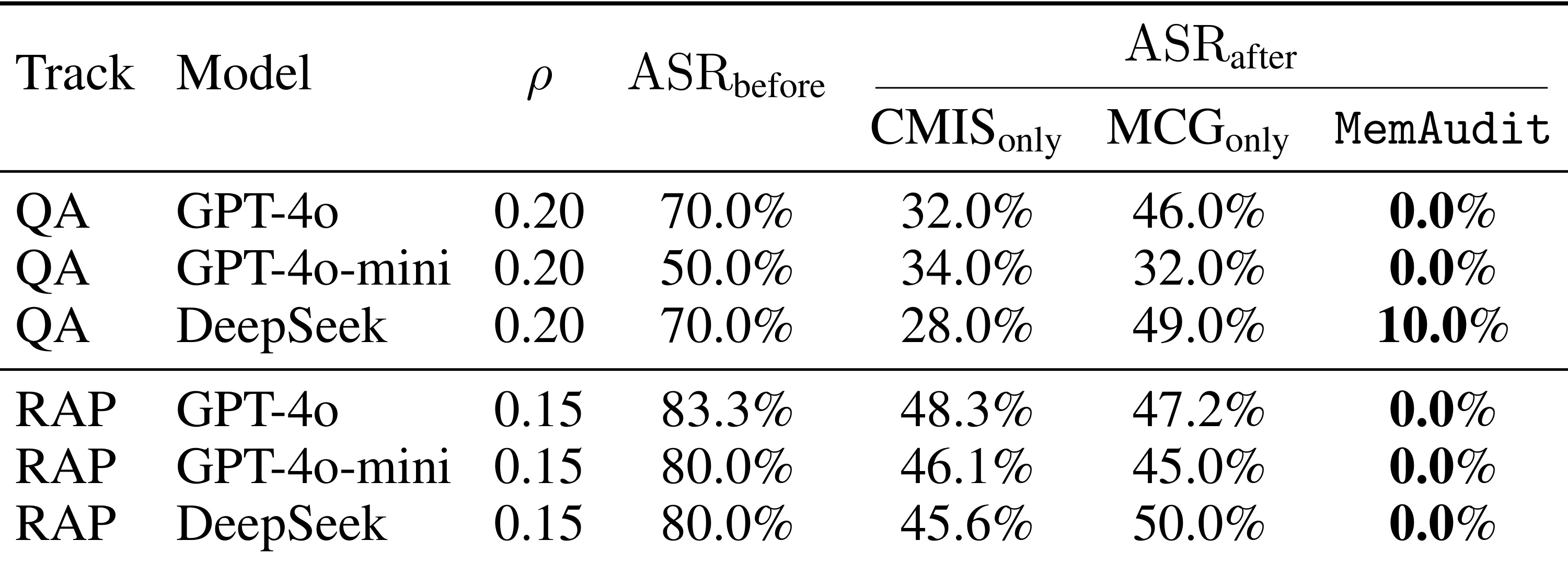 MemAudit Table 2 component ablation