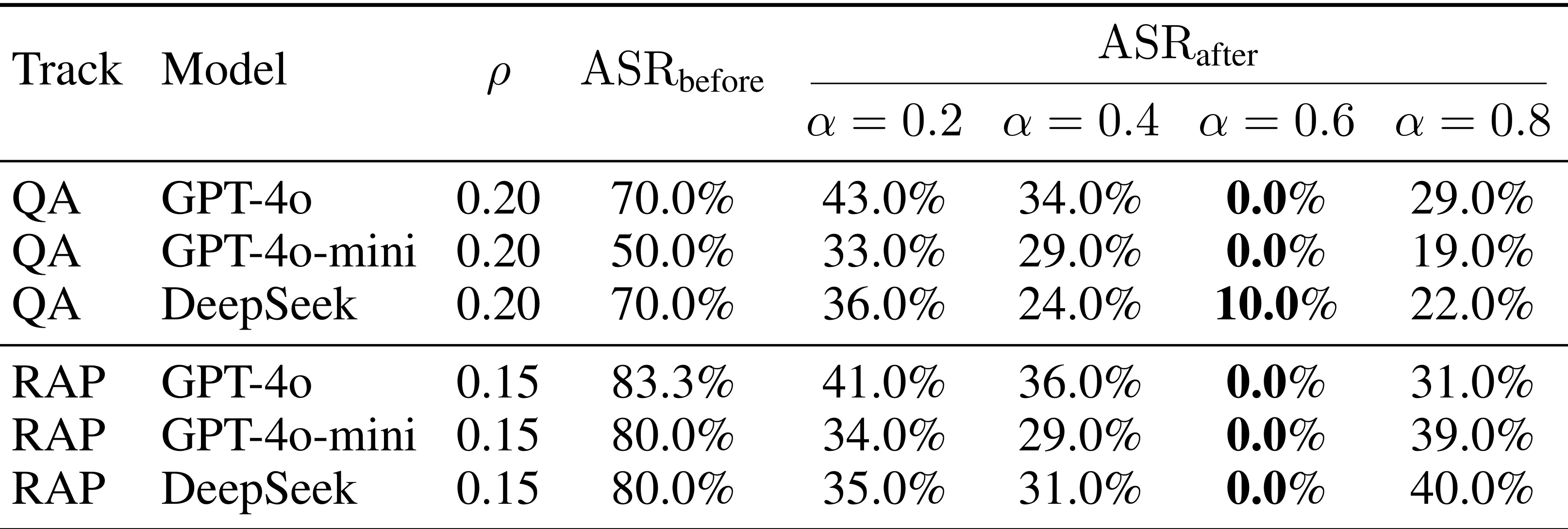MemAudit Table 3 fusion weight