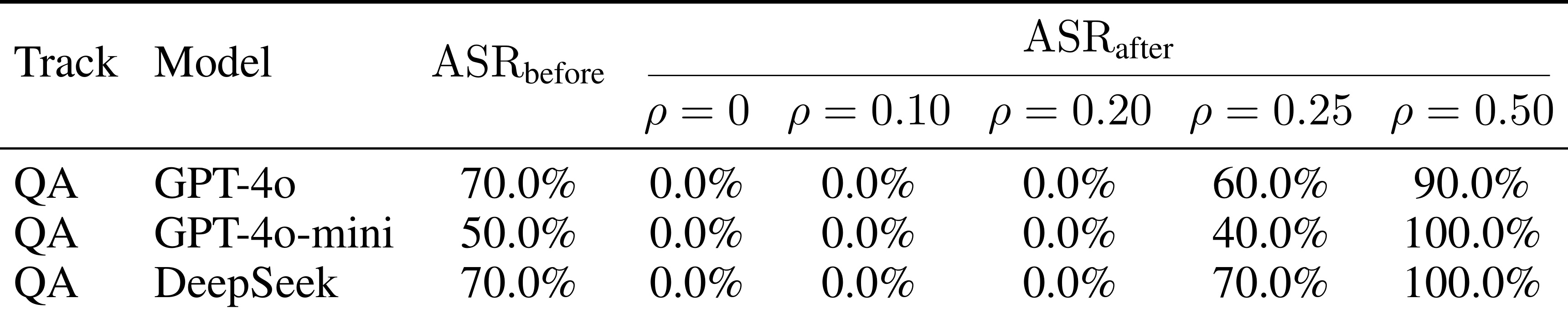 MemAudit Table 4 QA poison density