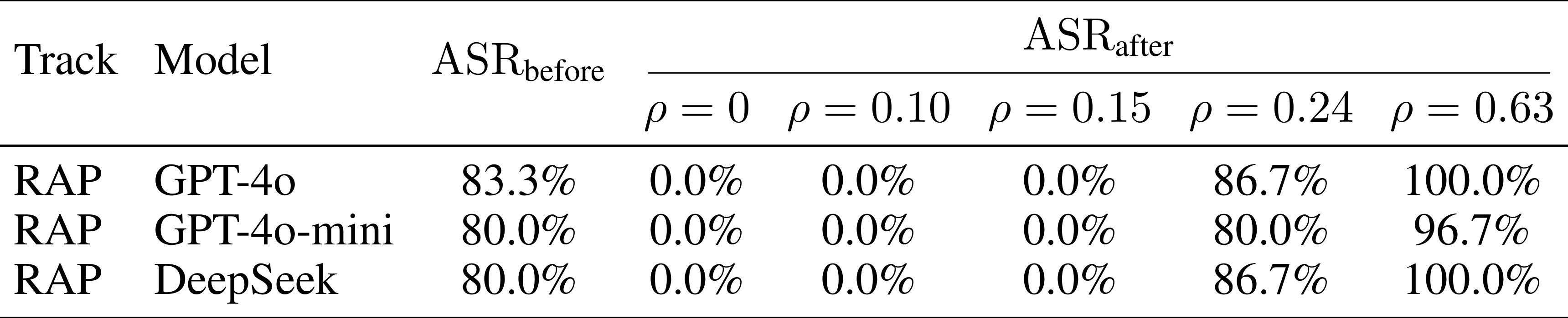 MemAudit Table 5 RAP poison density