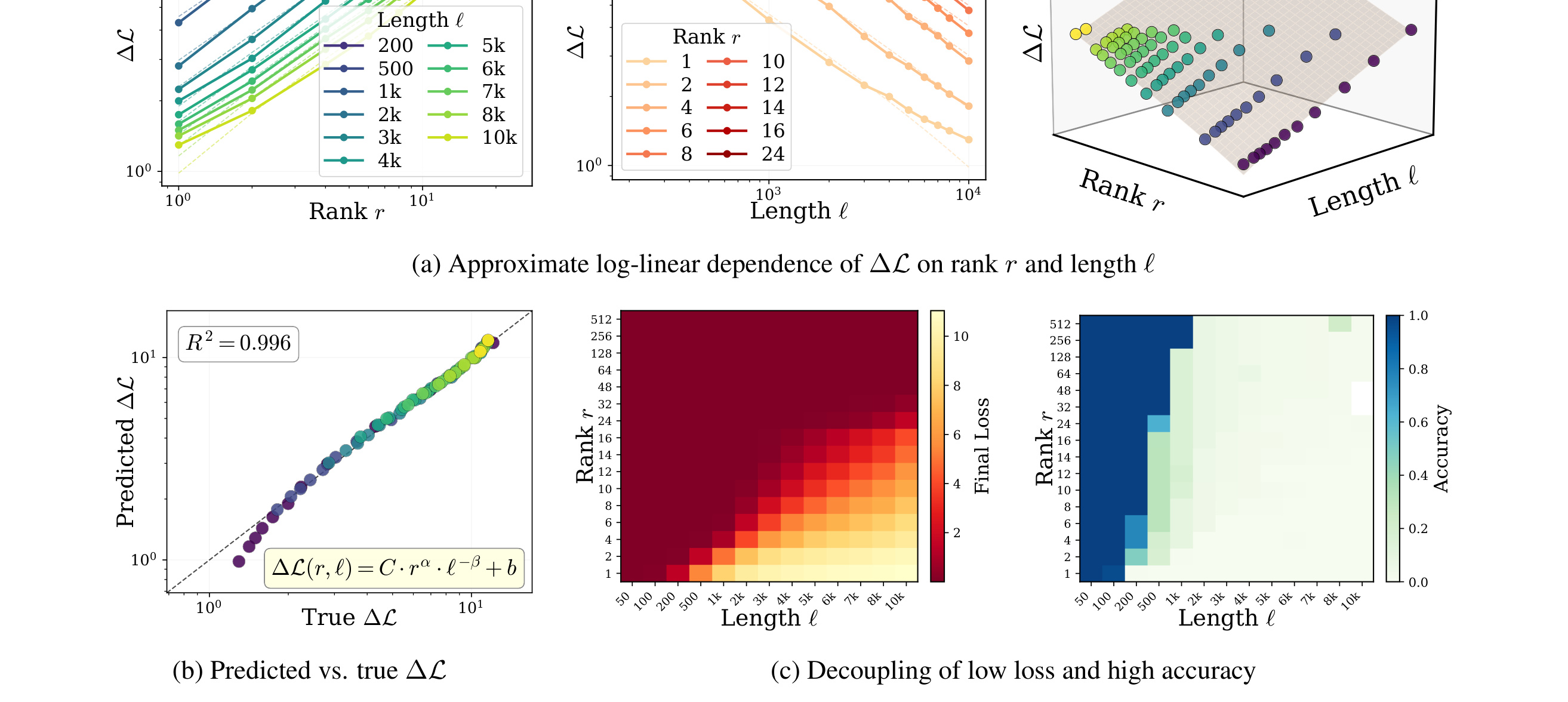Figure 2：Figure 2: Empirical validation of the Parametric Memory Capacity Law (LoRA on Qwen3-8B). (a) ∆L