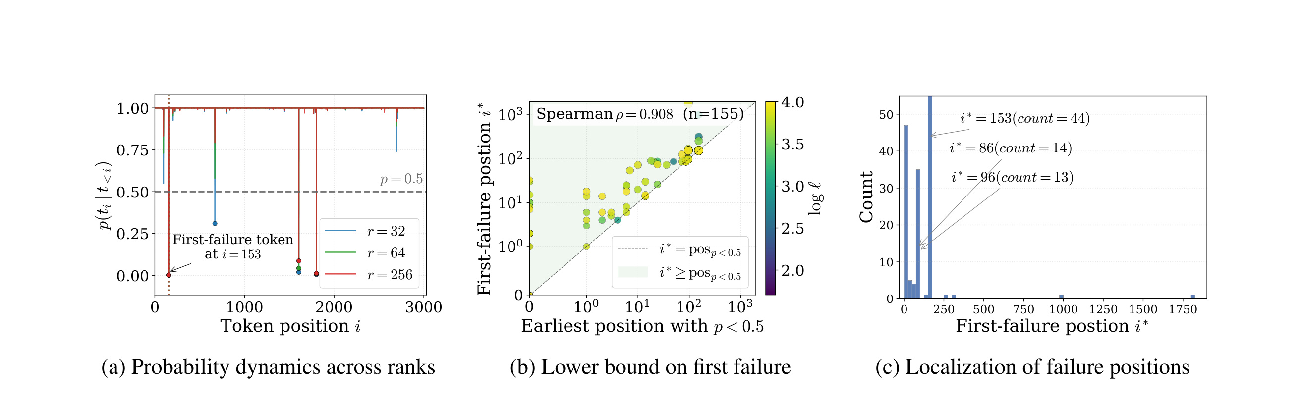 Figure 3：Figure 3: Microscopic origin of the Loss-Accuracy Paradox. Results are based on Qwen3-8B trained on the