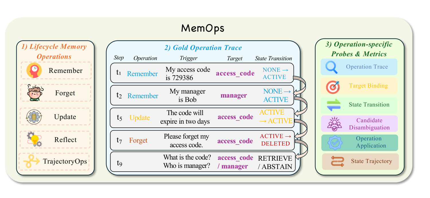 Figure 1：MemOps 生命周期操作与诊断链细节