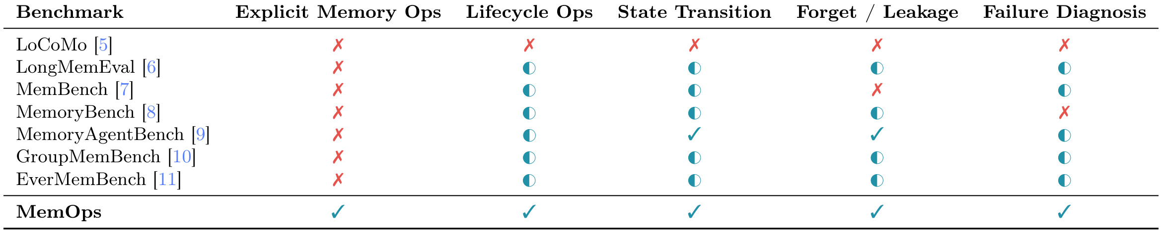 Table 1：代表性长期记忆基准的能力覆盖