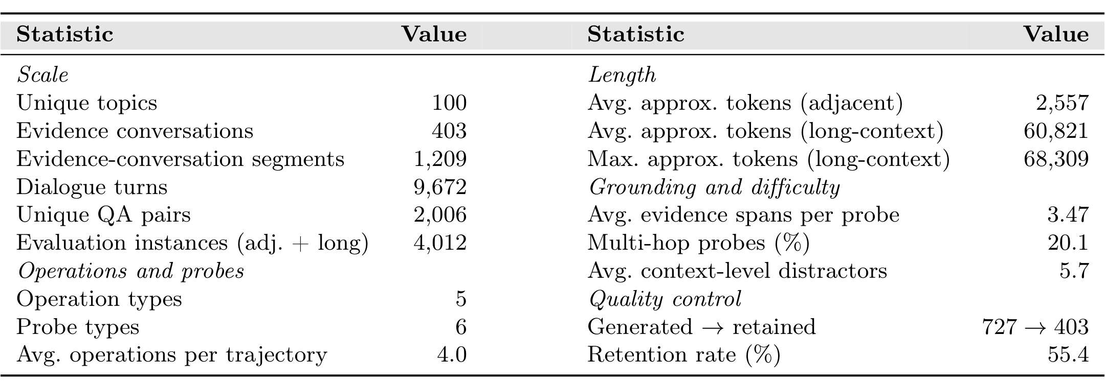 Table 2：MemOps 数据规模与质量统计