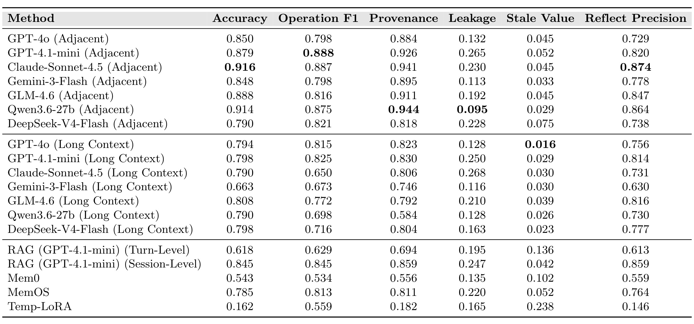 Table 3：MemOps 总体结果