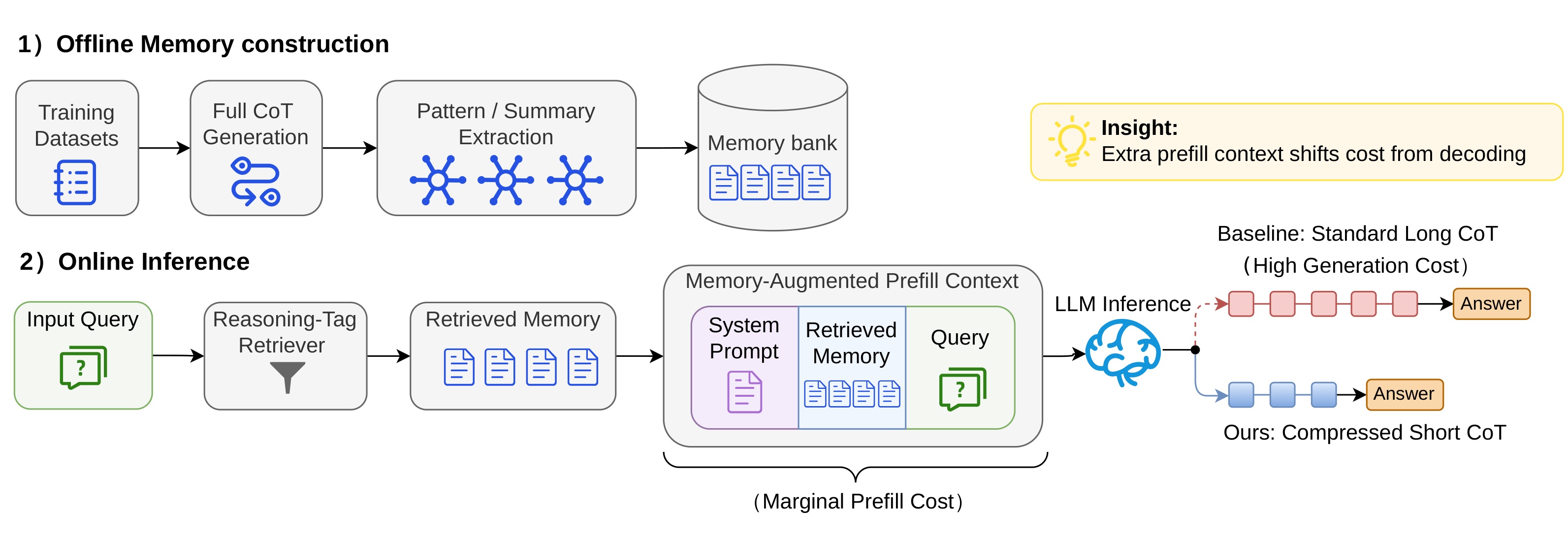 Figure 2:Memory-Augmented Compression 的离线与在线流程