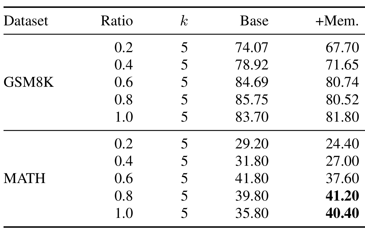 Table 11:Extra-CoT 上的 method-dependent 失败边界