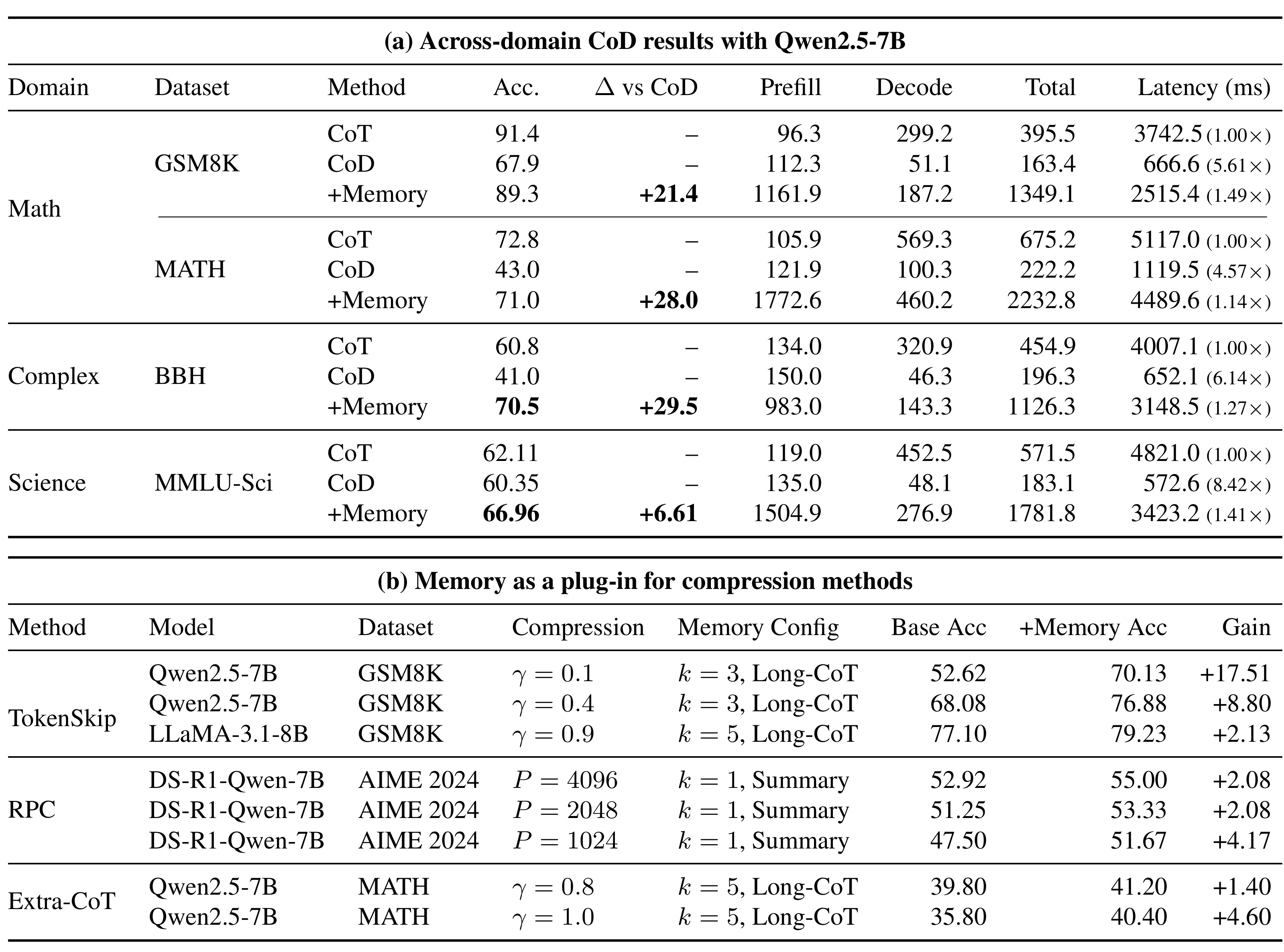 Table 1:跨域 CoD 主结果与多种压缩机制的插件结果