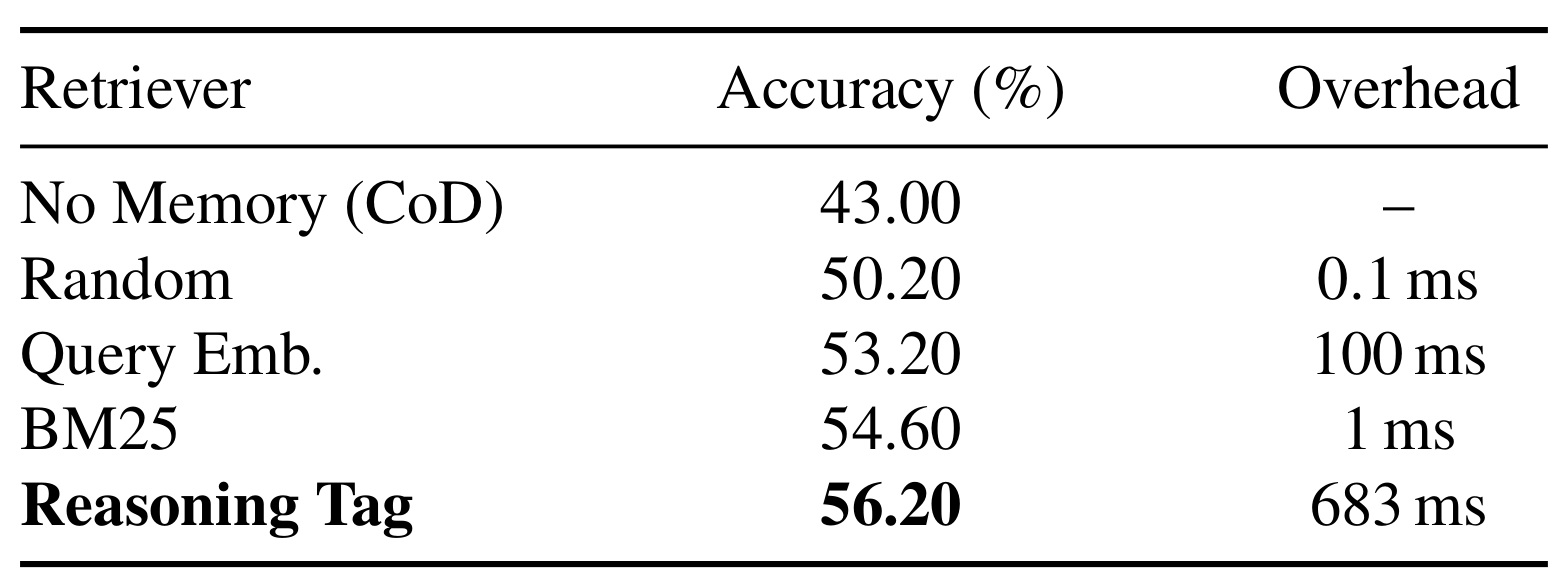 Table 2:不同检索策略的准确率与在线开销