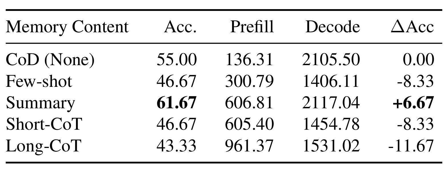 Table 3:不同 memory representation 的影响