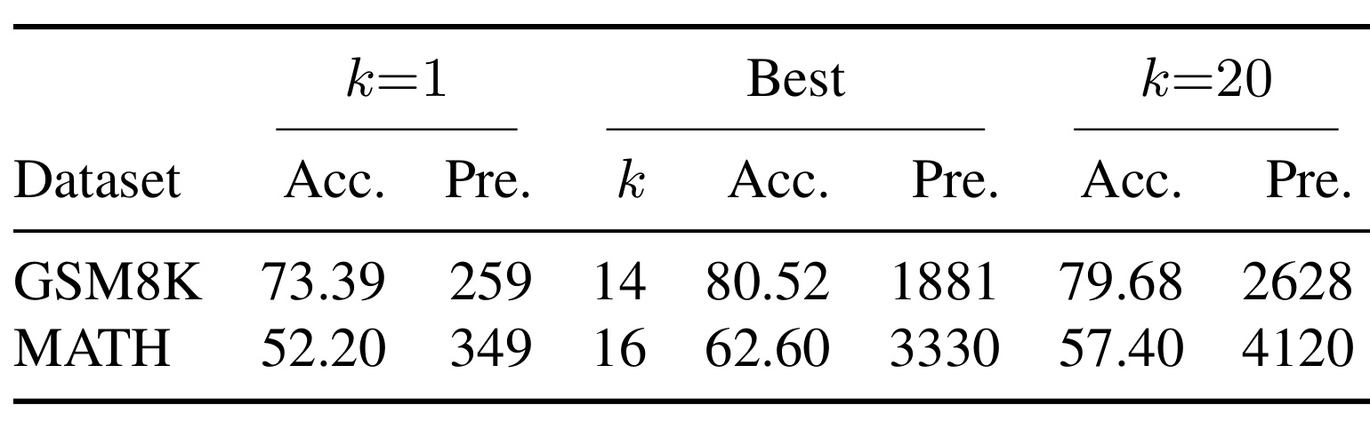 Table 4:memory size k 的 coverage-cost-noise 权衡